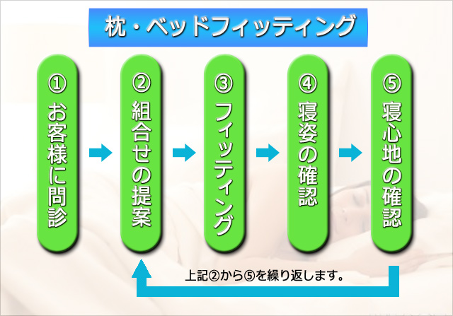 ベッド体験、オーダメイド快眠・安眠枕の京都八田屋
