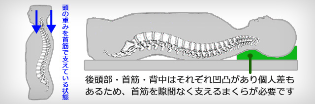 正しい寝姿勢を得るためには