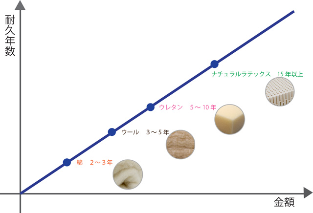 京都八田屋の主なマットレスの耐久性と金額